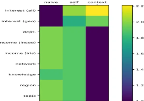 Figure 5: Change in the word’s usage correlated with distance for different numbers of clusters between the 2014 and 2018 year.
