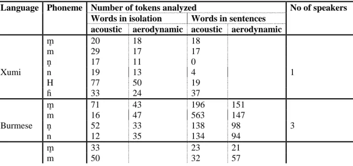 Table  3  summarizes  the  number  of  tokens  analyzed  per  phoneme,  instrumentation  and  the  number of speakers per language