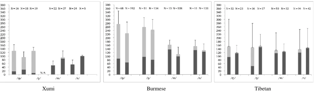 Figure 5. Mean duration and mean voicing period in voiceless and voiced nasals in Xumi, Burmese, and Tibetan (in ms)