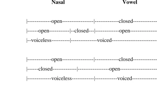 Figure  1,  cited  from  Blankenship  et  al.  (1993:  134),  outlines  the  two  subtypes  of  voiceless  nasals in terms of the overlap of glottal vibration (voicing), velum opening, and the release of  the articulatory stricture