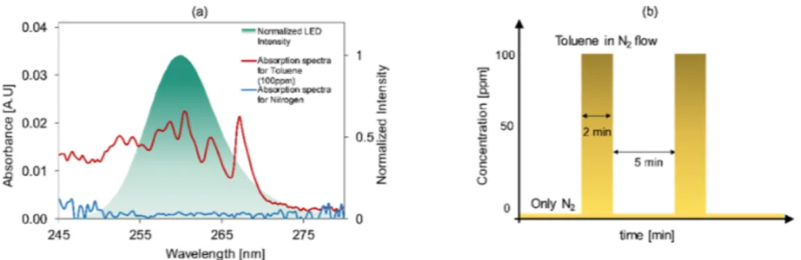 Figure 2. (a) Absorption spectra of toluene (100 ppm), background gas, i.e., nitrogen, and emission  spectrum of deep UV-LED