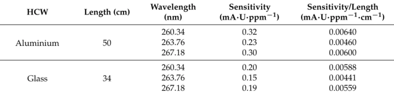 Table 1. Comparison of aluminium and glass HCWs for toluene detection.