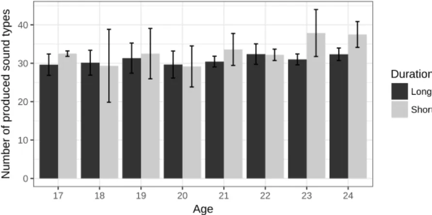 Figure 3: Number of produced sound types in long and short sessions