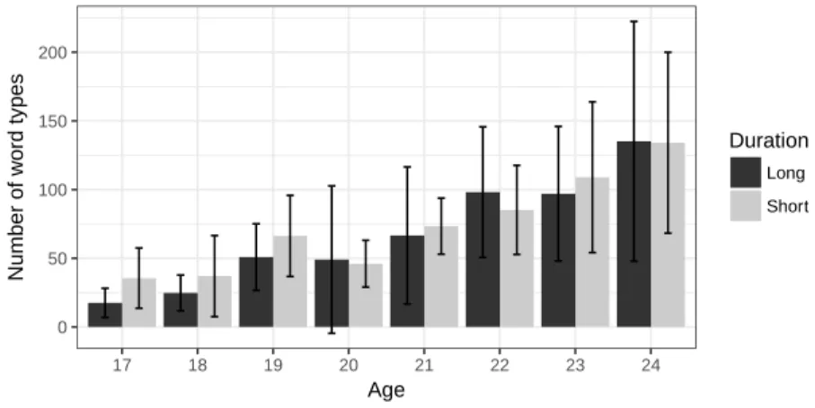 Figure 1: Number of word types in long and short sessions