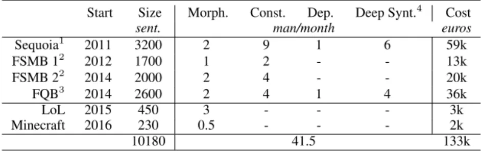 Table 6: Treebanking Cost at the Alpage team. Morph.: morpho-syntactic annotation, Const: Phrase-based annota- annota-tion, Dep: dependency conversion, Deep Synt: Deep syntax annotation.