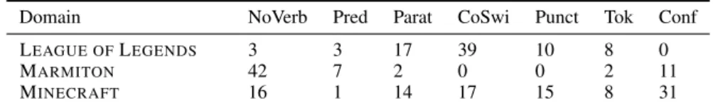 Table 5 presents the percentage of sentences in each sample that present annotation difficulties in our UD pilot