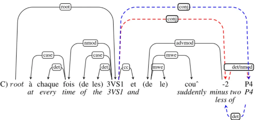 Figure 2: Example C, with two contesting structures from two different readings of the token “‘-2”.