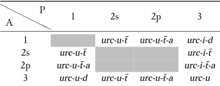 Table 7: Icari Dargwa Potential Present verb paradigm HH A HH HH