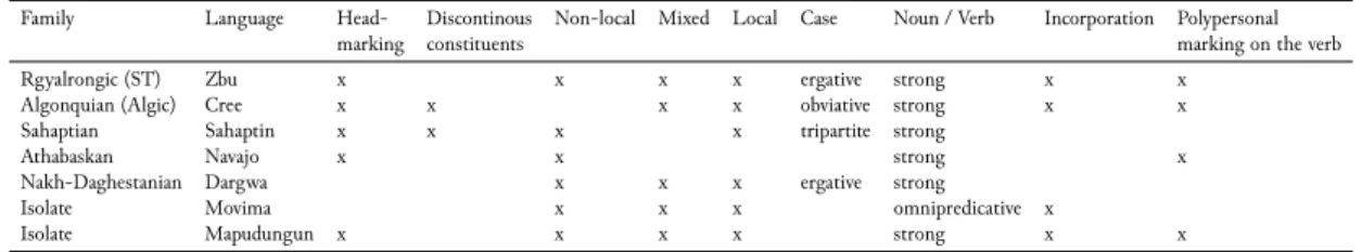 Table 8: Direct/inverse and other typological features
