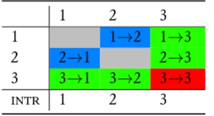 Table 1: The three domains of the transitive paradigm