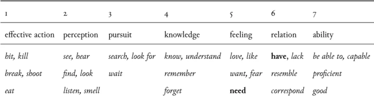 Table 2: Tsunoda (1985)’s verb type hierarchy