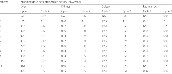 Table 3 Absorbed dose per administered activity (AD/A admin; in mGy/MBq) to the liver, kidneys, spleen, and red marrow after cycle 1 and cycle 2