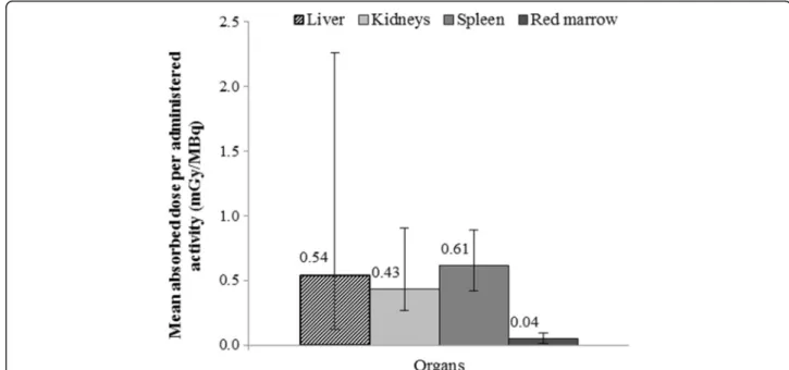 Fig. 6 Mean absorbed dose to organs per administered activity in mGy/MBq for all patients