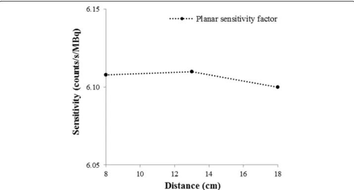 Table 2 Deviation between the activity concentration calculated from SPECT/CT images and the real activity concentration inside the bottle to simulate a kidney