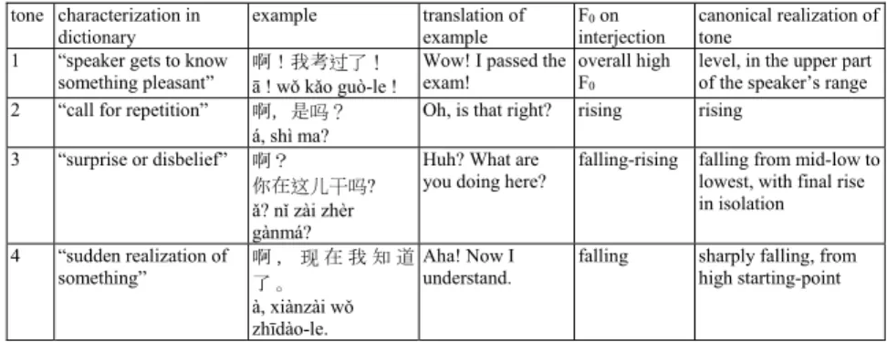 Table 3. Phonetic basis for the four-way categorization of the nuances expressed by the  interjection /a/ in Mandarin, as proposed in a dictionary: Huangfu Qinglian 1994