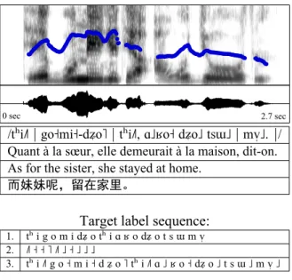 Figure 1: A sentence from the Na corpus. Top to bottom: spectrogram with F 0 in blue;  wave-form; phonemic transcription; English, French and Chinese translations; target label sequences: 1.