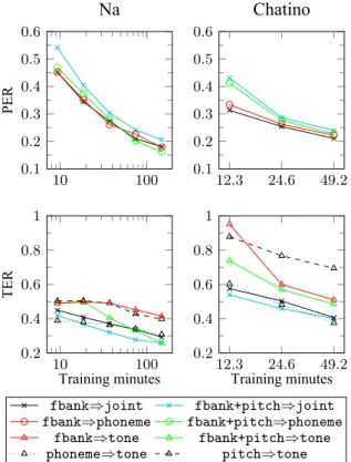 Figure 2: Phoneme error rate (PER) and tone error rate (TER) on test sets as training data is scaled for Na (left) and Chatino (right)