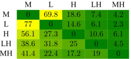 Figure 3: Confusion matrix showing the rates of substitution errors between tones (as a percentage, normalized per row).