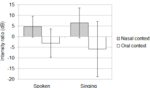 Table 1: Average values of F0 for all subjects as measured on all isolated vowels. Bottom lines show F0 (in semitones) and Intensity differences between singing and spoken productions.