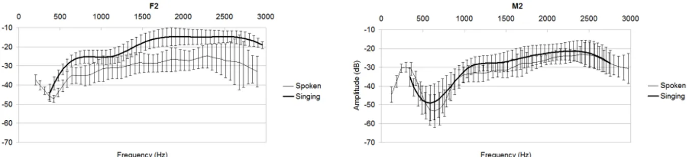 Figure 3: Transfer function computed as ratio between accelerometer signal and acoustic signal