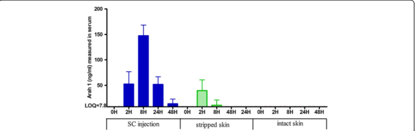 Figure 2 Quantification of Ara h 1 in serum sample of mice. Quantity of Ara h 1 was measured in serum samples after epicutaneous administration on intact or stripped skin or subcutaneous administration of 500 μ g of PPE