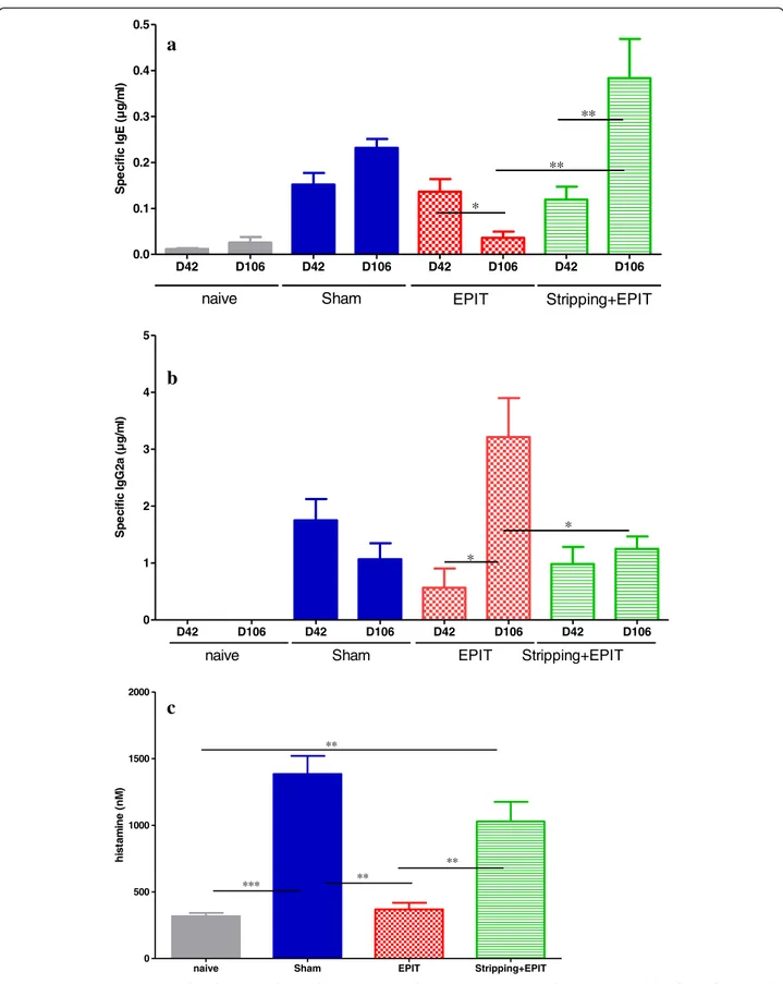 Figure 3 Systemic responses induced in mice after oral sensitization and epicutaneous immunotherapy (a) Quantity of specific IgE and (b) specific IgG2a expressed in μ g/ml