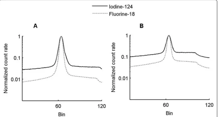 Figure 3 Profiles drawn on summed sinograms for 124 I and 18 F filled mouse-sized (A) and rat-sized (B) phantoms.
