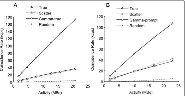 Figure 5 Coincidence rates for (A) mouse-sized (250 to 590 keV) and (B) rat-sized (250 to 550 keV) phantoms.