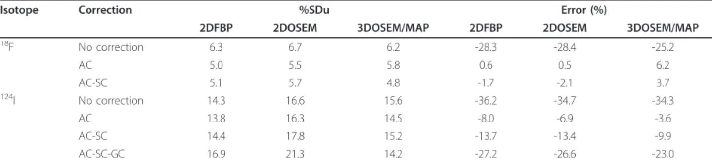 Table 4 SORa and SORw for the image quality phantom