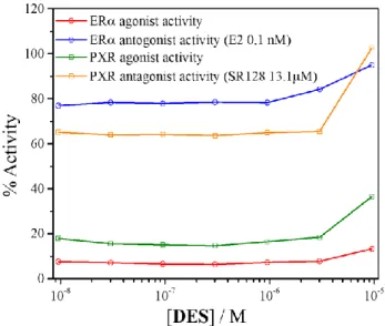 Fig.  5.  Antiradical  activity  determination  via  DPPH  assay,  the  EC 50  is provided by the crossing point of % DPPH (blue) and %  reduced DPPH) (green), which occurs at 32.7 nmol