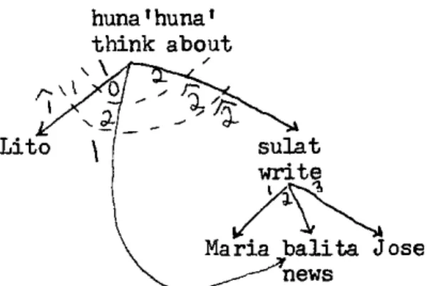 Diagram 152.d.  corresponds  to  sentence  152.e.,  which  is  grammatical.