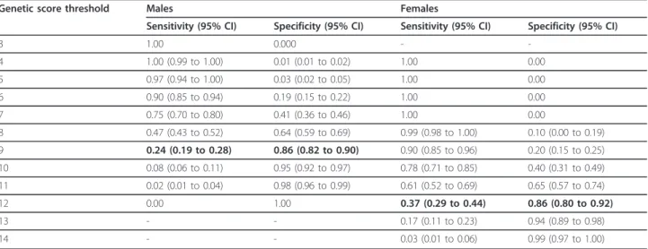 Table 4 Sensitivity and specificity estimates in the exploratory and replication samples with their corresponding 95% CIs for the high-risk group