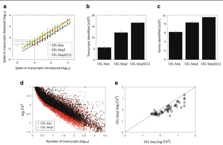 Fig. 2 Performance of CEL-Seq2 compared to the original CEL-Seq. In total, 24, 20, and 72 single fibroblasts were analyzed by CEL-Seq, CEL-Seq2, and CEL-Seq2(C1), respectively