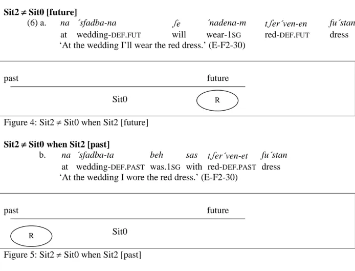 Figure 5: Sit2 ≠ Sit0 when Sit2 [past] 