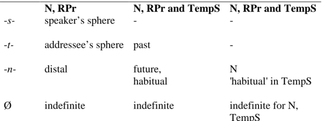Table 1.  Deictic suffixes in Xanthi Pomak: nominals (N), relative pronouns (RPr), temporal  subordinators (TempS) 
