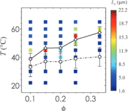 Fig. 6 Eﬀect of heating rate on viscoelastic properties of gels. The values of (a) G 0 , (b) G 00 , and (c) d are plotted as a function of T for nanoemulsions (f = 0.25) heated at a rate of 0.5 1C min 1 (red), 1 1C min 1 (orange), 2 1C min 1 (green), 5 1C 