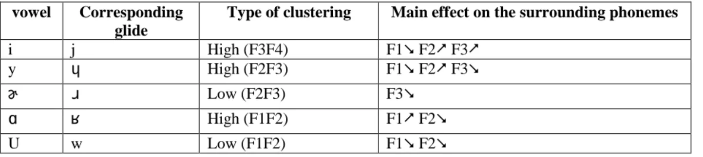 Table  2  illustrates  the  specification  of  the  glides  corresponding  to  the  point  vowels  described  earlier:  /j/, / /, / /, / /, /w/ have F-patterns similar to /i/, /y/, / /, / / and /u/, with clustered formants