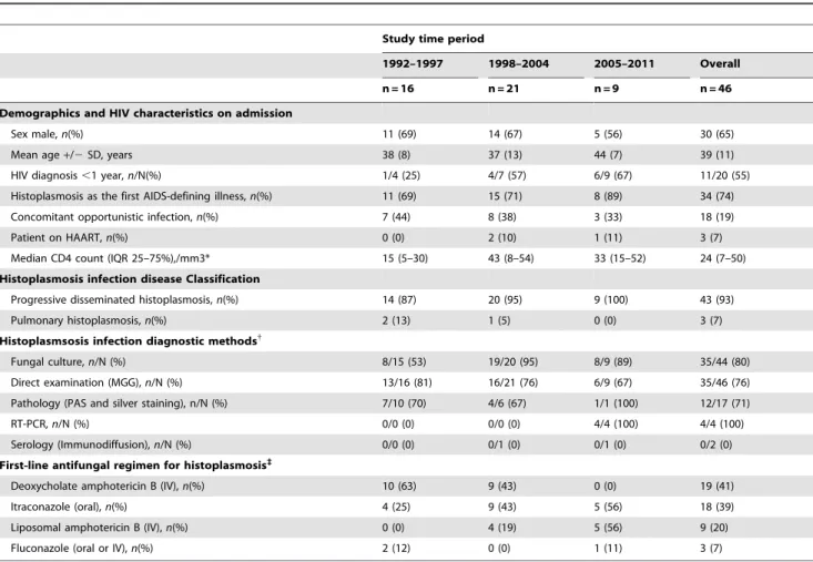 Table 1 showed that early deaths associated with histoplasmosis occurred mainly in men, late presenters with HIV infection (CD4 count ,50/mm3) among whom 10% were on HAART on admission