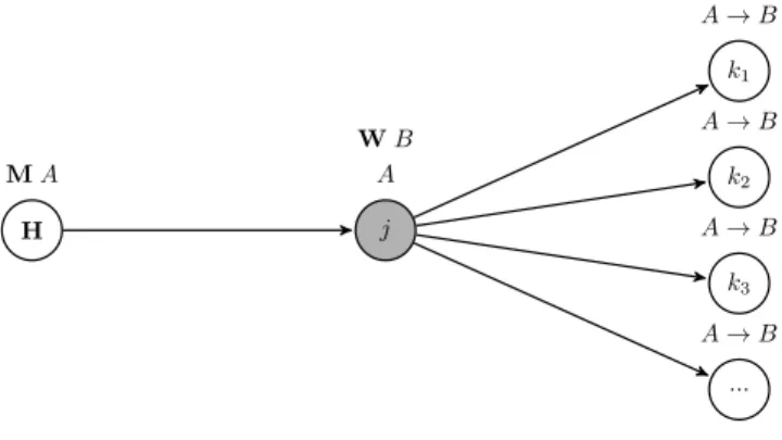 Figure 9: Possible Worlds Hierarchy of Example ??