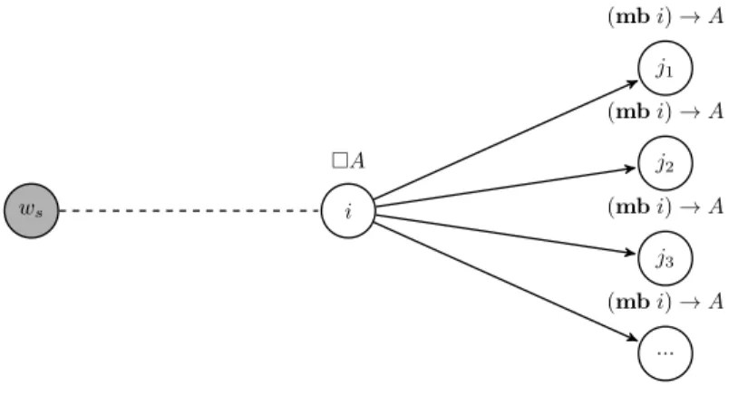 Figure 1: Possible Worlds Hierarchy of A