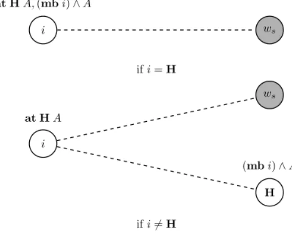 Figure 4: Possible Worlds Hierarchy of at H A