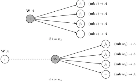 Figure 6: Possible Worlds Hierarchy of J would K M -T T DL A