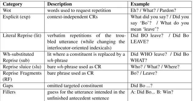 Table 2: Categories of clarification requests, (Purver et al., 2003)