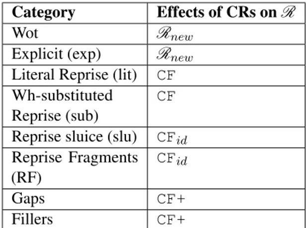 Table 3: Effects of clarification requests on the relevant response set