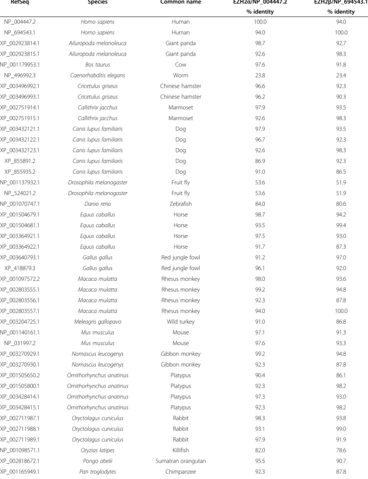 Table 2 Conservation of the EZH2α and EZH2β isoforms across species