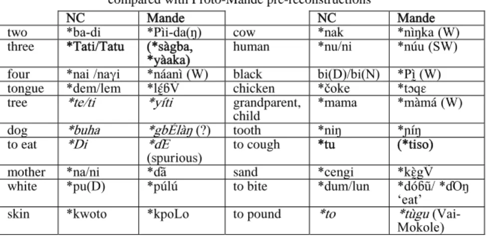 Table 1. 20 most stable Niger-Congo roots   compared with Proto-Mande pre-reconstructions 9