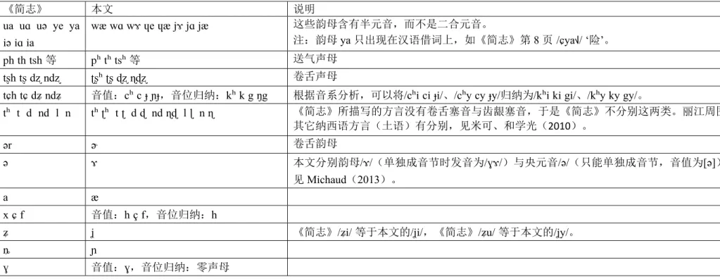 表 2。本文所用的国际音标符号与《纳西语简志》所用的国际音标对照。  《简志》  本文  说明  ua  uɑ  uə ye ya iə iɑ ia  wæ wɑ wɤ ɥe ɥæ jɤ jɑ jæ 这些韵母含有半元音，而不是二合元音。注：韵母ya 只出现在汉语借词上，如《简志》第 8 页  /ɕya ˧˩ / ‘ 险 ’ 。 ph th tsh  等 pʰ tʰ tsʰ  等 送气声母 tʂh tʂ dʐ ndʐ ʈʂʰ ʈʂ ɖʐ ɳɖʐ  卷舌声母