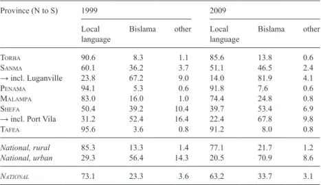 Table 4.  Main language used at home, by regional province: percentages comparing 1999 and  2009 census data