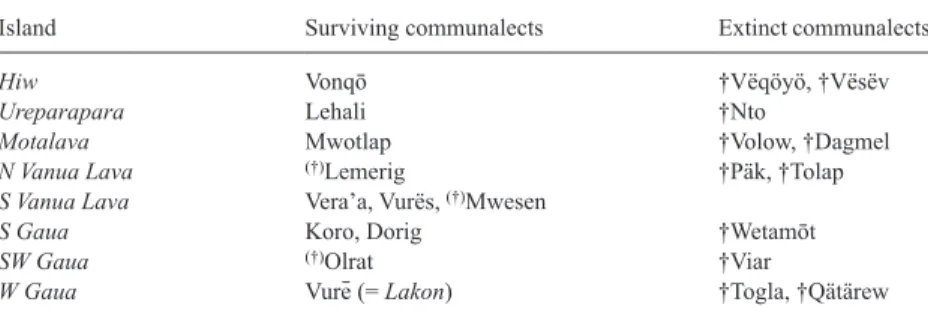Table 1 lists those extinct (†) communalects of the Torres and Banks Islands,  whose existence is still remembered in the oral tradition