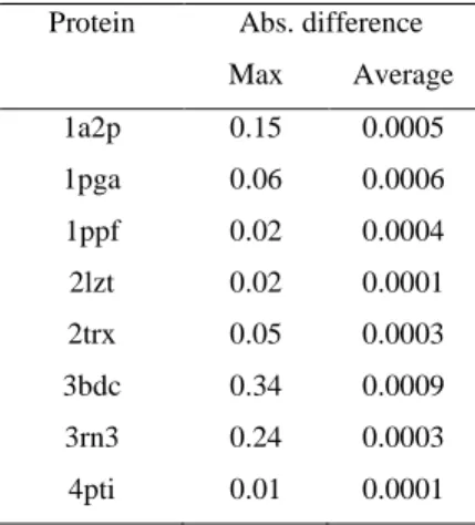 Table 1. Absolute difference in the interaction free energies due to randomly-generated variations in the 13 